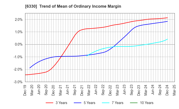 6330 TOYO ENGINEERING CORPORATION: Trend of Mean of Ordinary Income Margin