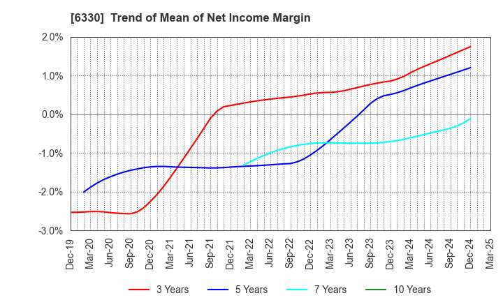 6330 TOYO ENGINEERING CORPORATION: Trend of Mean of Net Income Margin
