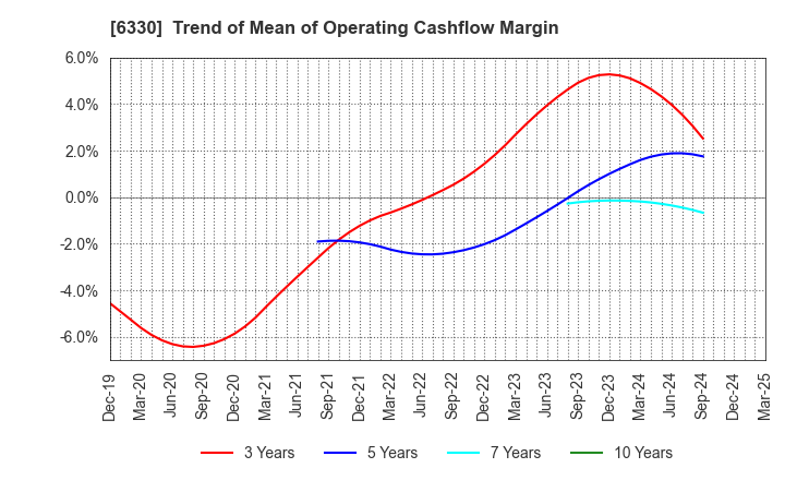 6330 TOYO ENGINEERING CORPORATION: Trend of Mean of Operating Cashflow Margin
