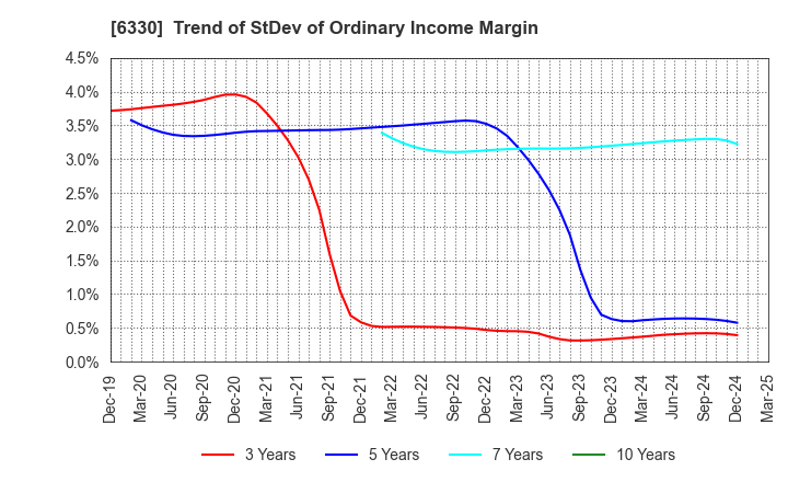 6330 TOYO ENGINEERING CORPORATION: Trend of StDev of Ordinary Income Margin