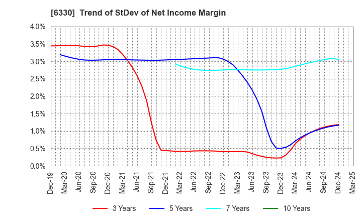 6330 TOYO ENGINEERING CORPORATION: Trend of StDev of Net Income Margin