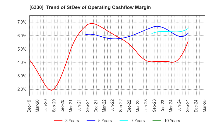 6330 TOYO ENGINEERING CORPORATION: Trend of StDev of Operating Cashflow Margin