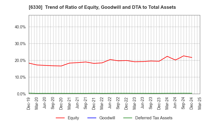 6330 TOYO ENGINEERING CORPORATION: Trend of Ratio of Equity, Goodwill and DTA to Total Assets