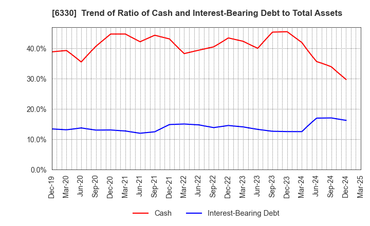 6330 TOYO ENGINEERING CORPORATION: Trend of Ratio of Cash and Interest-Bearing Debt to Total Assets