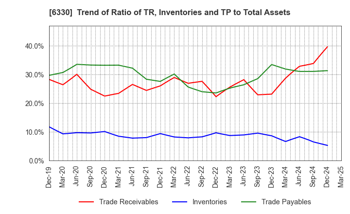6330 TOYO ENGINEERING CORPORATION: Trend of Ratio of TR, Inventories and TP to Total Assets