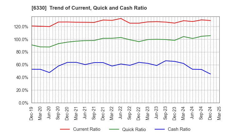 6330 TOYO ENGINEERING CORPORATION: Trend of Current, Quick and Cash Ratio