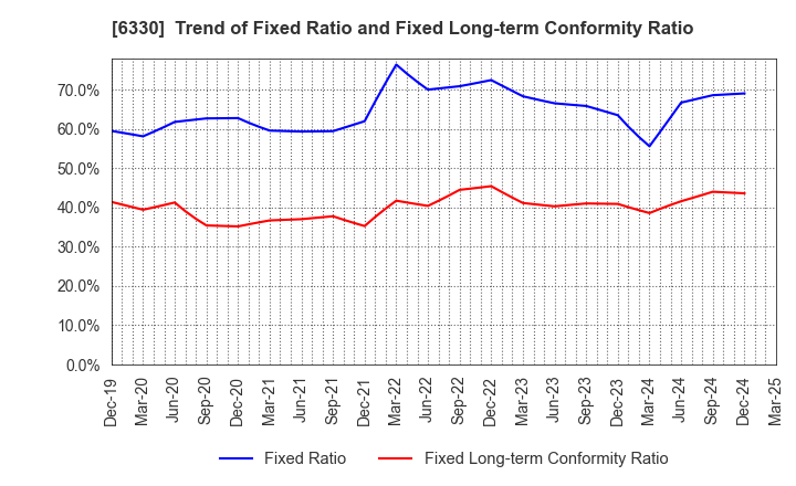 6330 TOYO ENGINEERING CORPORATION: Trend of Fixed Ratio and Fixed Long-term Conformity Ratio