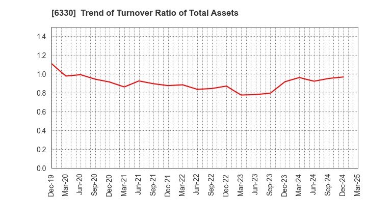 6330 TOYO ENGINEERING CORPORATION: Trend of Turnover Ratio of Total Assets