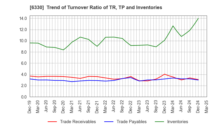 6330 TOYO ENGINEERING CORPORATION: Trend of Turnover Ratio of TR, TP and Inventories