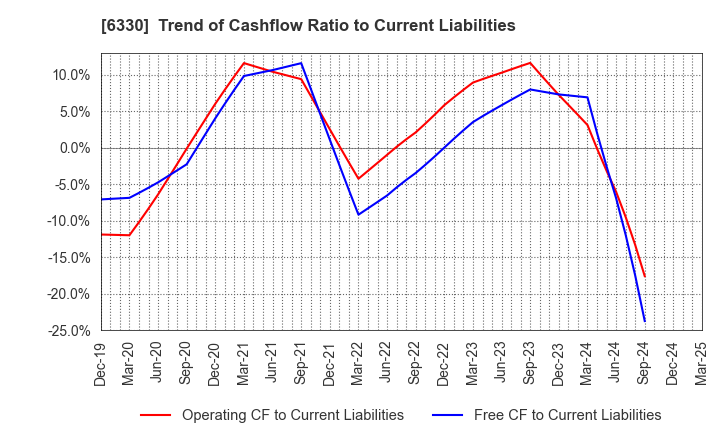 6330 TOYO ENGINEERING CORPORATION: Trend of Cashflow Ratio to Current Liabilities