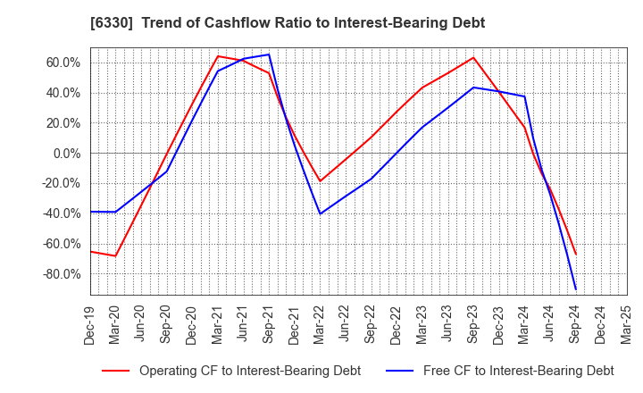 6330 TOYO ENGINEERING CORPORATION: Trend of Cashflow Ratio to Interest-Bearing Debt