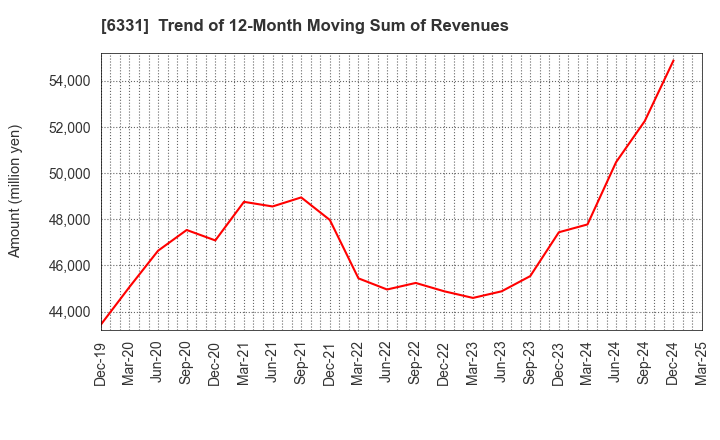 6331 Mitsubishi Kakoki Kaisha, Ltd.: Trend of 12-Month Moving Sum of Revenues