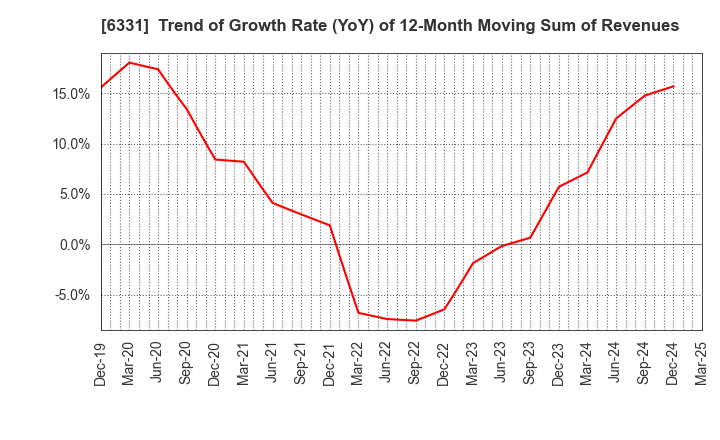 6331 Mitsubishi Kakoki Kaisha, Ltd.: Trend of Growth Rate (YoY) of 12-Month Moving Sum of Revenues