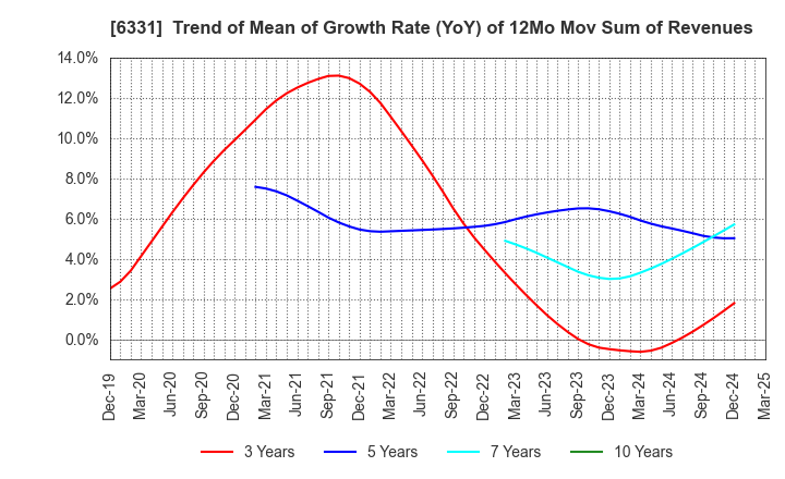 6331 Mitsubishi Kakoki Kaisha, Ltd.: Trend of Mean of Growth Rate (YoY) of 12Mo Mov Sum of Revenues