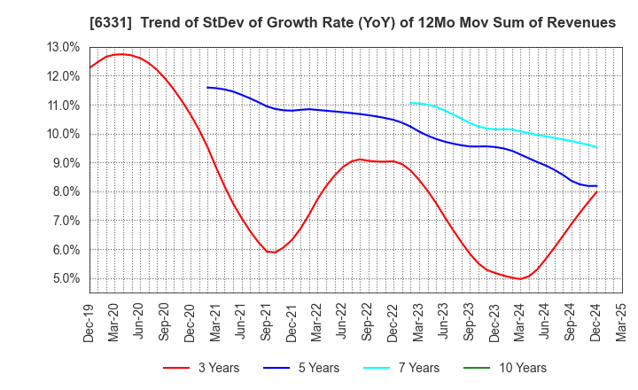 6331 Mitsubishi Kakoki Kaisha, Ltd.: Trend of StDev of Growth Rate (YoY) of 12Mo Mov Sum of Revenues