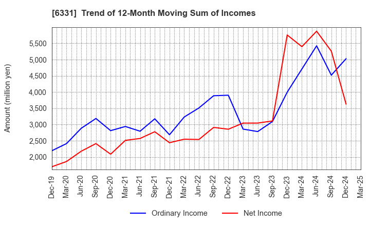 6331 Mitsubishi Kakoki Kaisha, Ltd.: Trend of 12-Month Moving Sum of Incomes