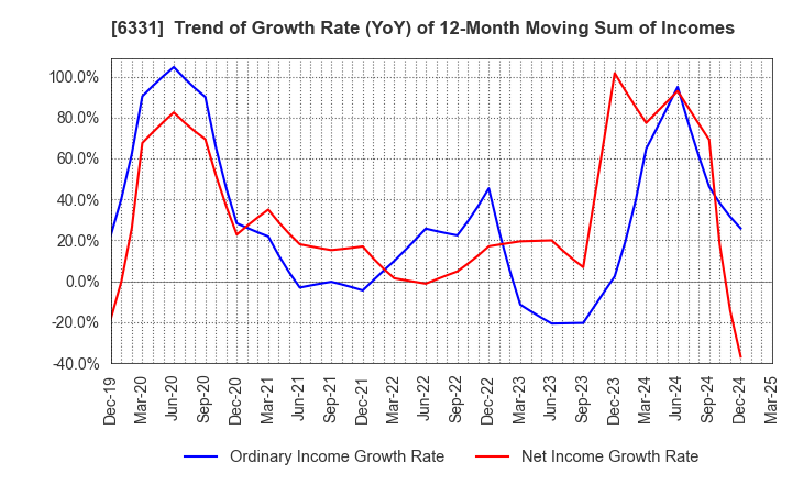 6331 Mitsubishi Kakoki Kaisha, Ltd.: Trend of Growth Rate (YoY) of 12-Month Moving Sum of Incomes