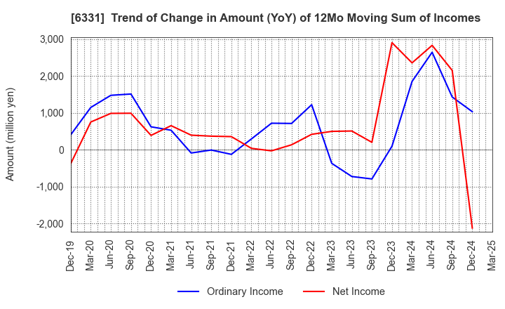 6331 Mitsubishi Kakoki Kaisha, Ltd.: Trend of Change in Amount (YoY) of 12Mo Moving Sum of Incomes