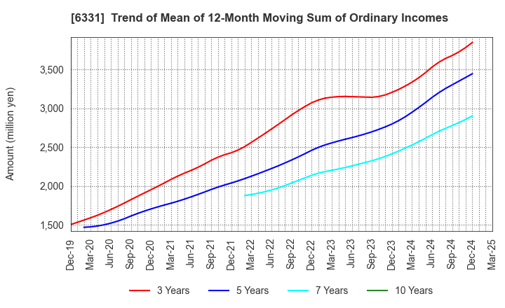 6331 Mitsubishi Kakoki Kaisha, Ltd.: Trend of Mean of 12-Month Moving Sum of Ordinary Incomes