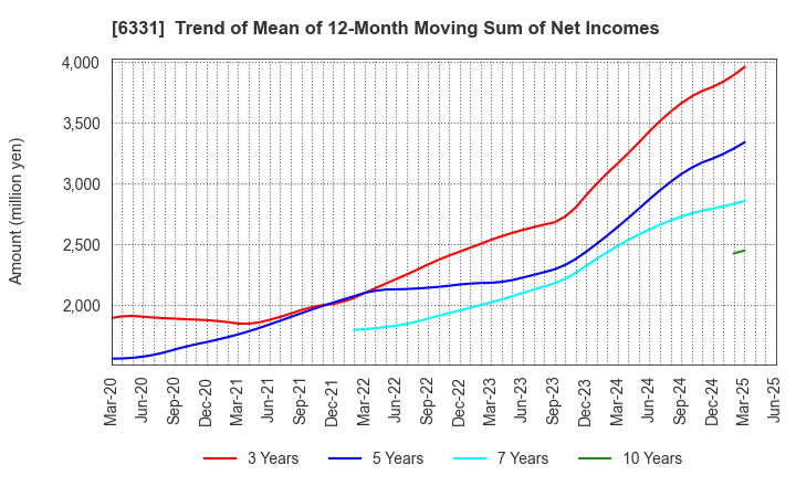 6331 Mitsubishi Kakoki Kaisha, Ltd.: Trend of Mean of 12-Month Moving Sum of Net Incomes