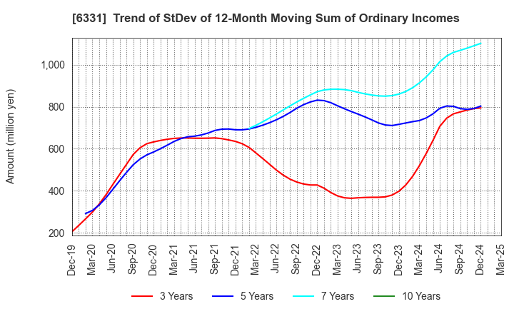 6331 Mitsubishi Kakoki Kaisha, Ltd.: Trend of StDev of 12-Month Moving Sum of Ordinary Incomes