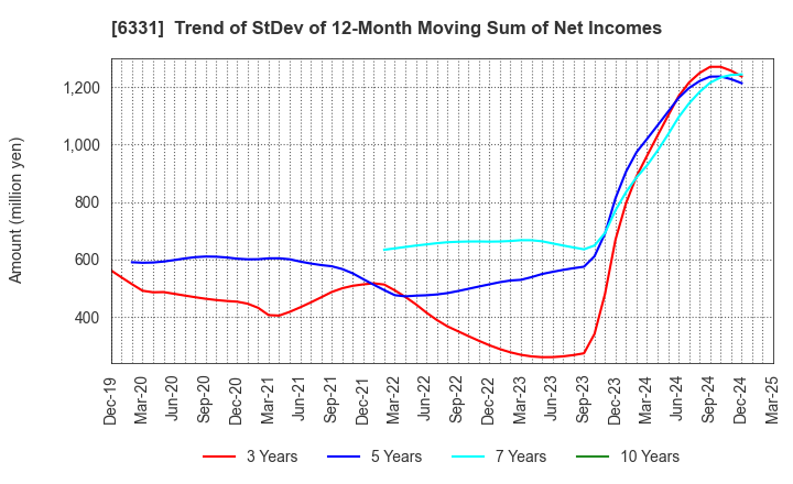 6331 Mitsubishi Kakoki Kaisha, Ltd.: Trend of StDev of 12-Month Moving Sum of Net Incomes
