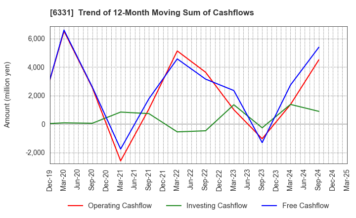 6331 Mitsubishi Kakoki Kaisha, Ltd.: Trend of 12-Month Moving Sum of Cashflows
