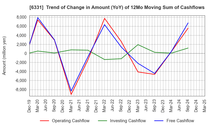 6331 Mitsubishi Kakoki Kaisha, Ltd.: Trend of Change in Amount (YoY) of 12Mo Moving Sum of Cashflows