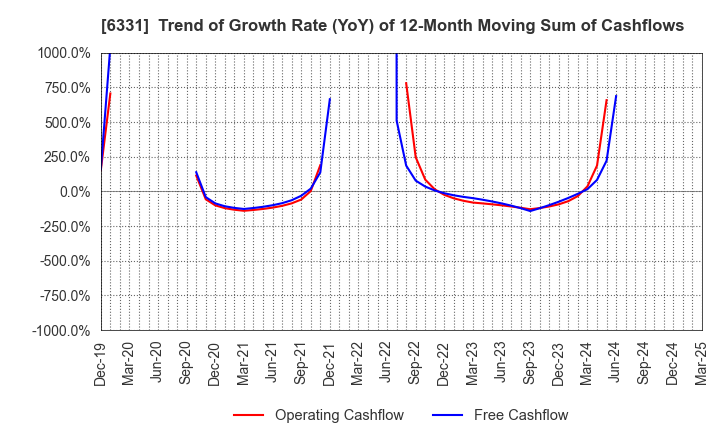 6331 Mitsubishi Kakoki Kaisha, Ltd.: Trend of Growth Rate (YoY) of 12-Month Moving Sum of Cashflows