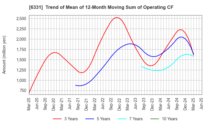 6331 Mitsubishi Kakoki Kaisha, Ltd.: Trend of Mean of 12-Month Moving Sum of Operating CF