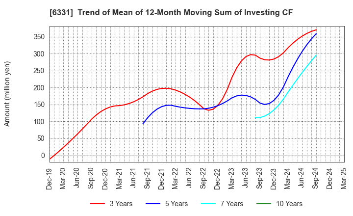 6331 Mitsubishi Kakoki Kaisha, Ltd.: Trend of Mean of 12-Month Moving Sum of Investing CF