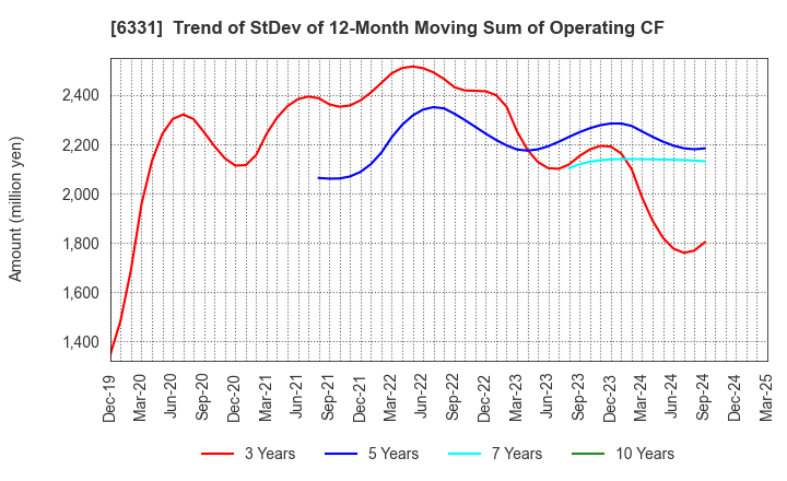 6331 Mitsubishi Kakoki Kaisha, Ltd.: Trend of StDev of 12-Month Moving Sum of Operating CF