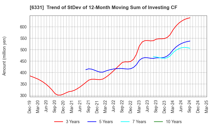 6331 Mitsubishi Kakoki Kaisha, Ltd.: Trend of StDev of 12-Month Moving Sum of Investing CF