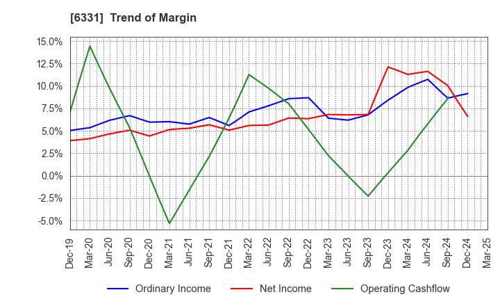 6331 Mitsubishi Kakoki Kaisha, Ltd.: Trend of Margin