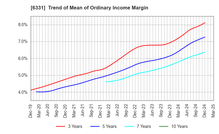 6331 Mitsubishi Kakoki Kaisha, Ltd.: Trend of Mean of Ordinary Income Margin