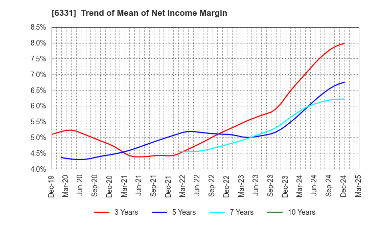 6331 Mitsubishi Kakoki Kaisha, Ltd.: Trend of Mean of Net Income Margin