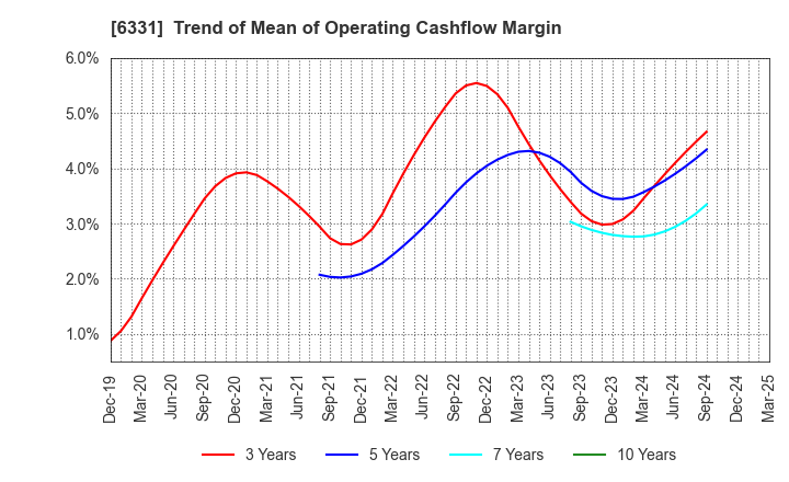 6331 Mitsubishi Kakoki Kaisha, Ltd.: Trend of Mean of Operating Cashflow Margin