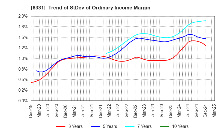 6331 Mitsubishi Kakoki Kaisha, Ltd.: Trend of StDev of Ordinary Income Margin