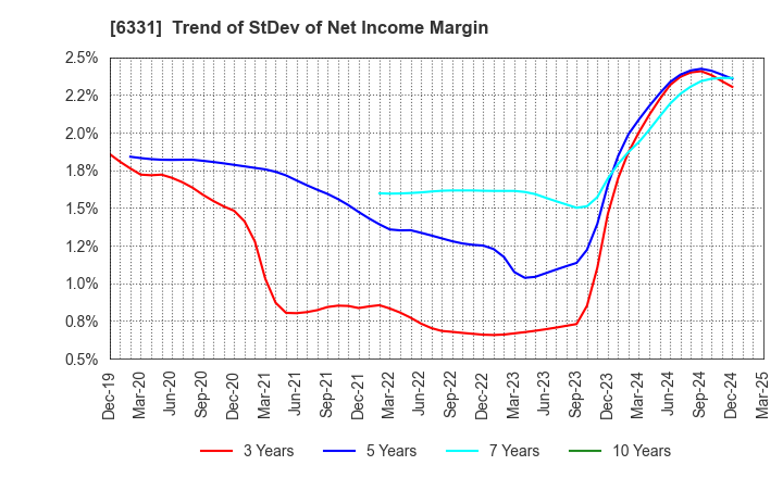 6331 Mitsubishi Kakoki Kaisha, Ltd.: Trend of StDev of Net Income Margin