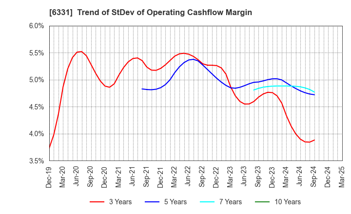 6331 Mitsubishi Kakoki Kaisha, Ltd.: Trend of StDev of Operating Cashflow Margin