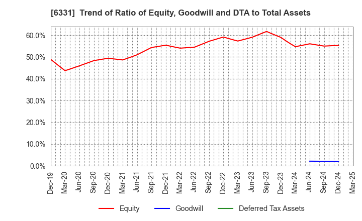 6331 Mitsubishi Kakoki Kaisha, Ltd.: Trend of Ratio of Equity, Goodwill and DTA to Total Assets