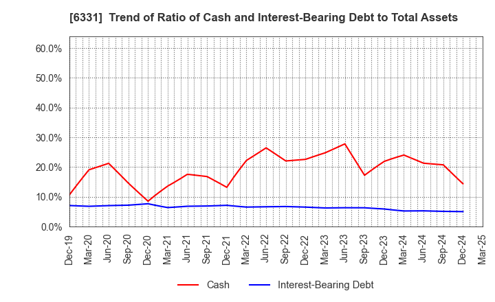 6331 Mitsubishi Kakoki Kaisha, Ltd.: Trend of Ratio of Cash and Interest-Bearing Debt to Total Assets