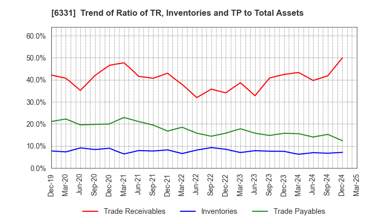 6331 Mitsubishi Kakoki Kaisha, Ltd.: Trend of Ratio of TR, Inventories and TP to Total Assets