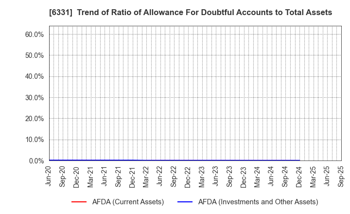 6331 Mitsubishi Kakoki Kaisha, Ltd.: Trend of Ratio of Allowance For Doubtful Accounts to Total Assets