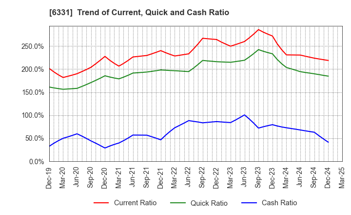 6331 Mitsubishi Kakoki Kaisha, Ltd.: Trend of Current, Quick and Cash Ratio