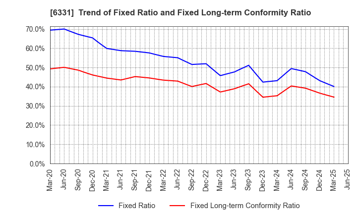 6331 Mitsubishi Kakoki Kaisha, Ltd.: Trend of Fixed Ratio and Fixed Long-term Conformity Ratio