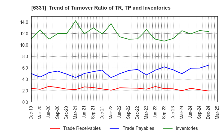 6331 Mitsubishi Kakoki Kaisha, Ltd.: Trend of Turnover Ratio of TR, TP and Inventories