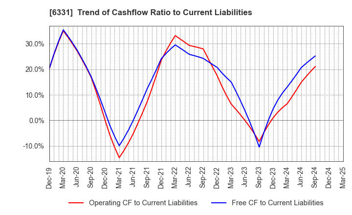 6331 Mitsubishi Kakoki Kaisha, Ltd.: Trend of Cashflow Ratio to Current Liabilities