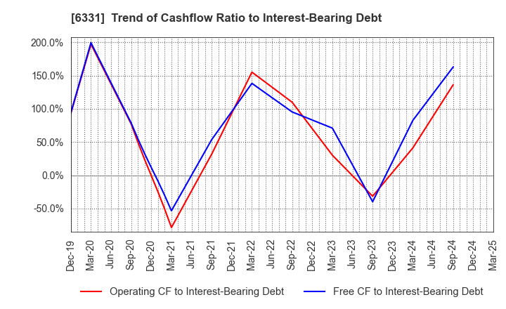 6331 Mitsubishi Kakoki Kaisha, Ltd.: Trend of Cashflow Ratio to Interest-Bearing Debt