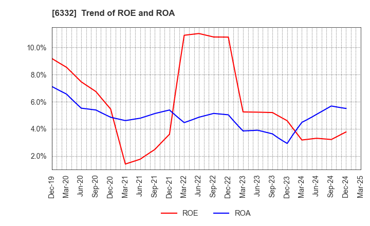 6332 TSUKISHIMA HOLDINGS CO., LTD.: Trend of ROE and ROA